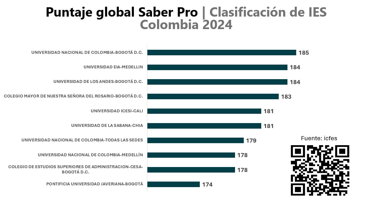 Mejores universidades en Colombia, según las pruebas Saber Pro 2024.