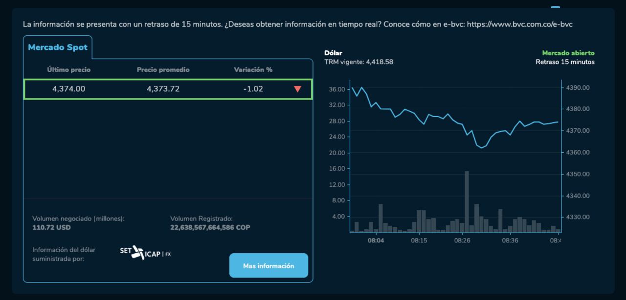 Precio del dólar para este 25 de noviembre en Colombia.