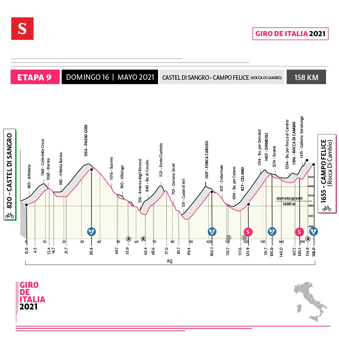 Altimetría etapa 9, Giro de Italia 2021