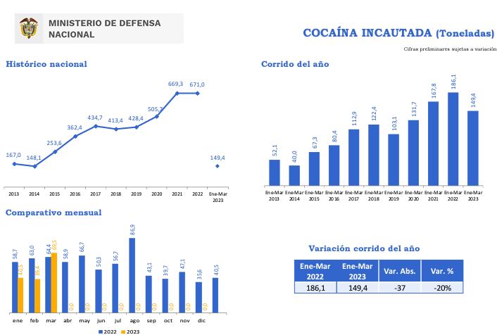 Ministerio de Defensa reportó disminución en la incautación de cocaína en el primer trimestre del 2023.