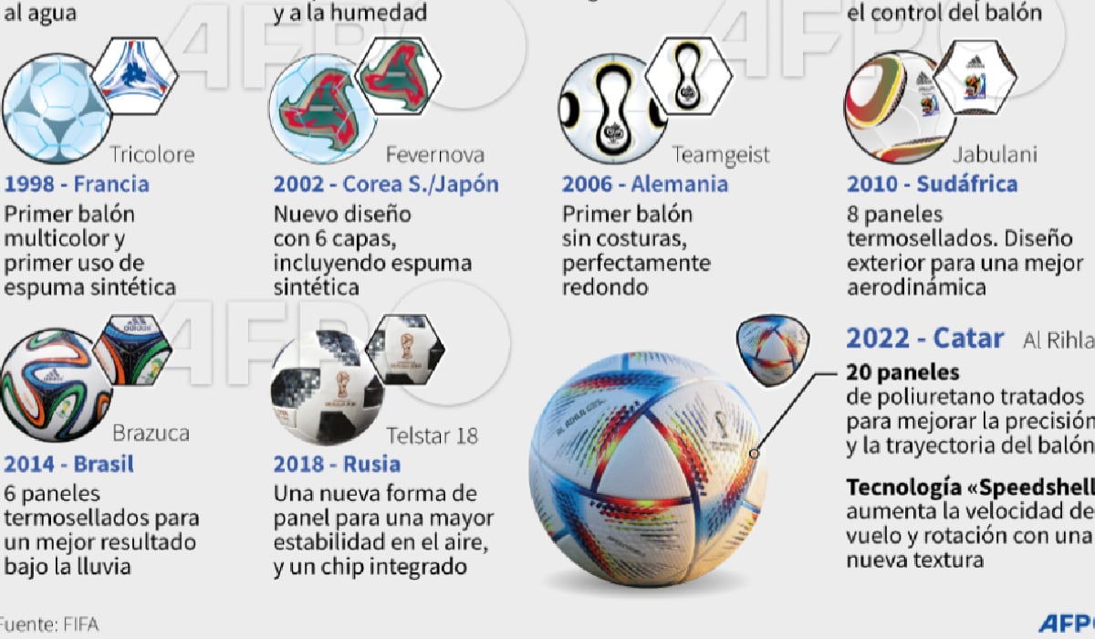 Desde 1930 hasta la fecha se han integrado más características tecnológicas a cada uno de los balones