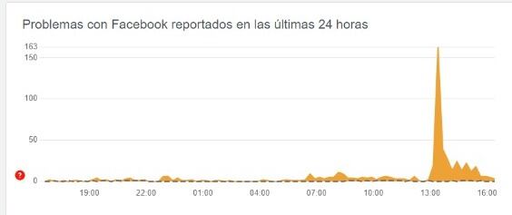 Downdetector reporta errores en el servicio de Facebook.