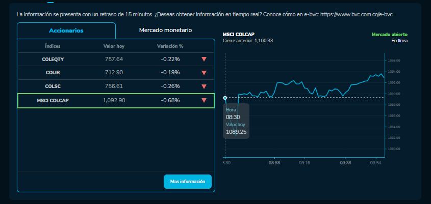 Cómo amanecieron los índices bursátiles el 22 de septiembre. MSCI COLCAP, COLSC, entre otros.