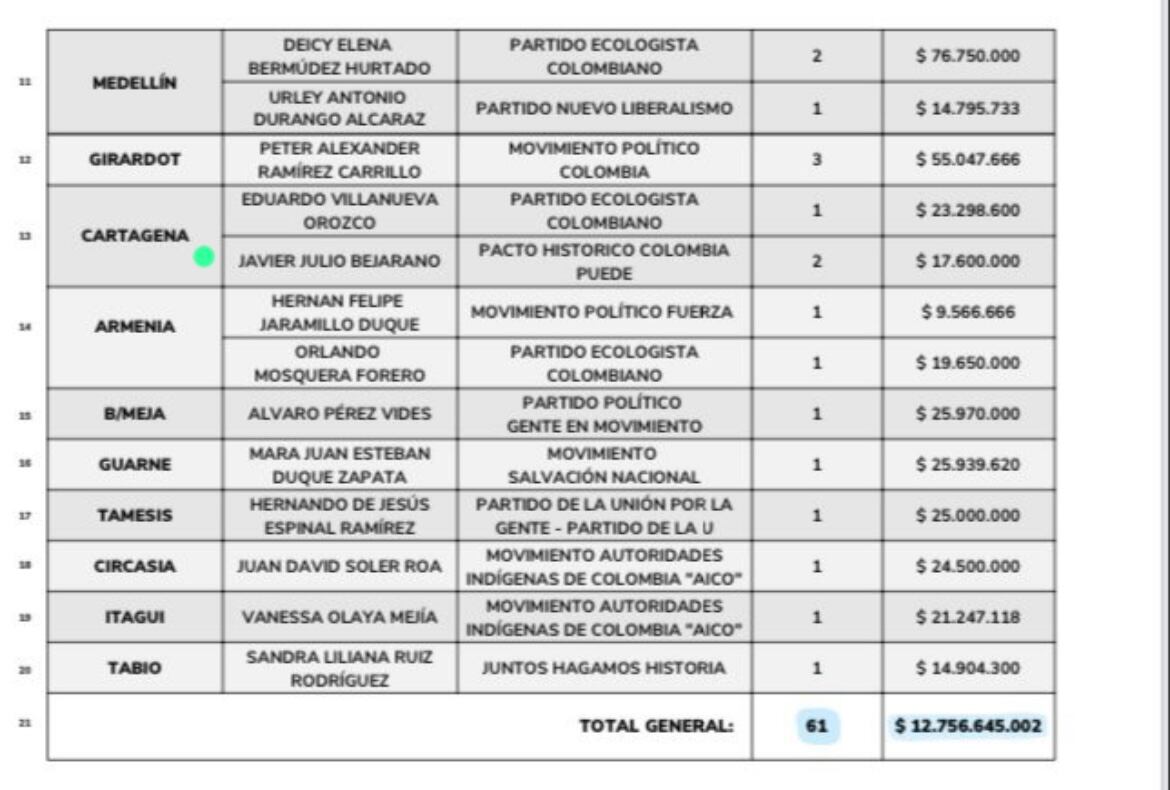 Tabla de Presidencia sobre candidatos que estarían inhabilitados