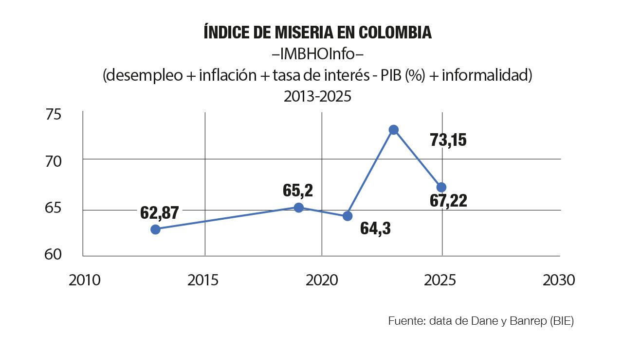 Miseria en tiempos de Trump