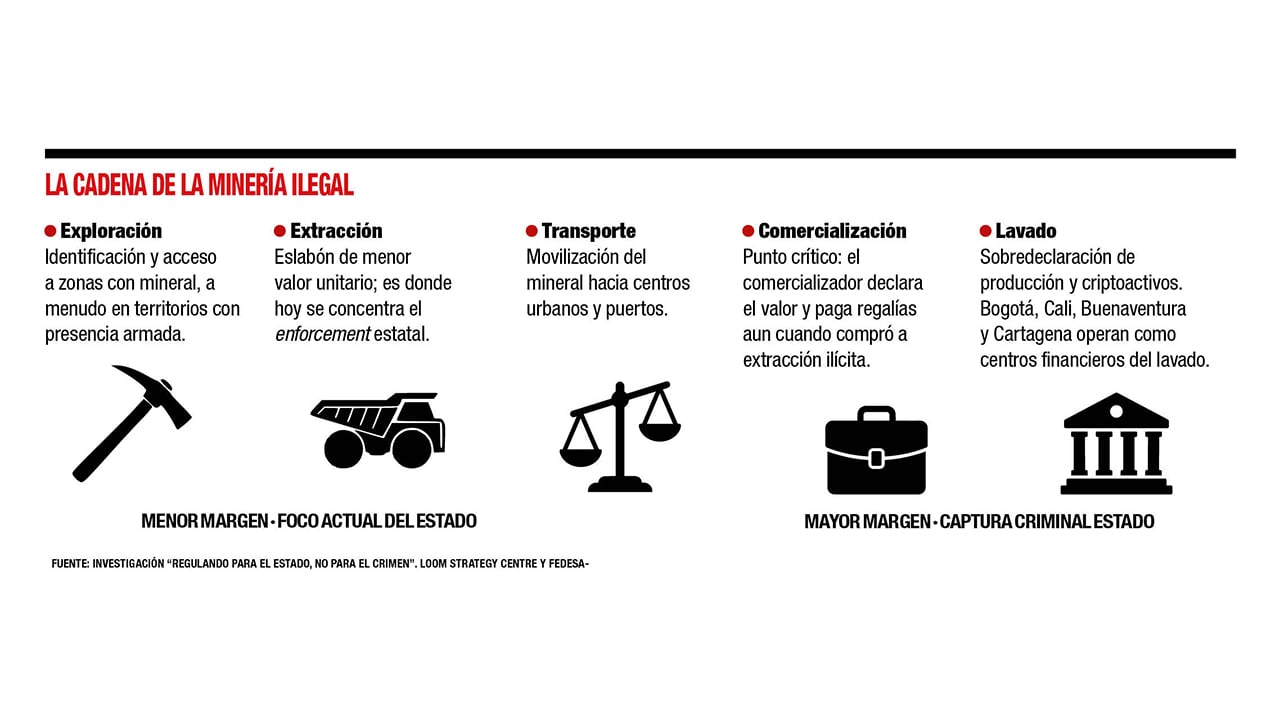 La cadena de la minería ilegal