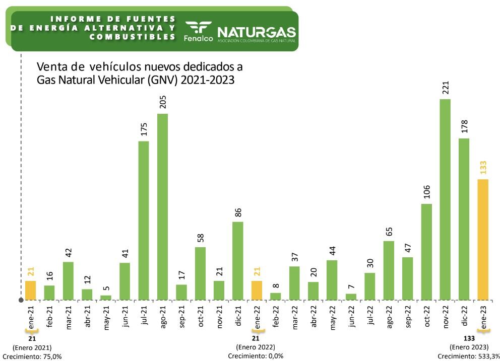 Este es el comportamiento que registran las ventas de vehículos desde enero de 2021 a enero del 2023.