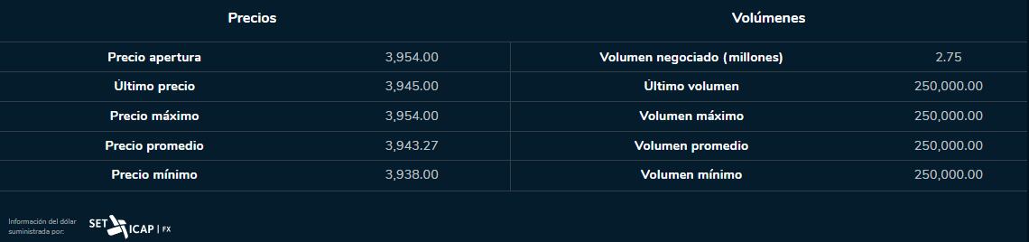 Apertura dólar 24 de julio del 2023. Bolsa de Valores de Colombia