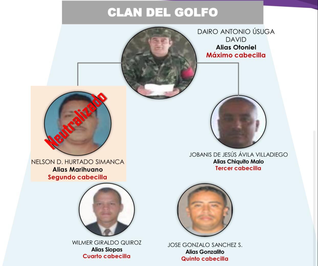 Estructura del Clan del Golfo