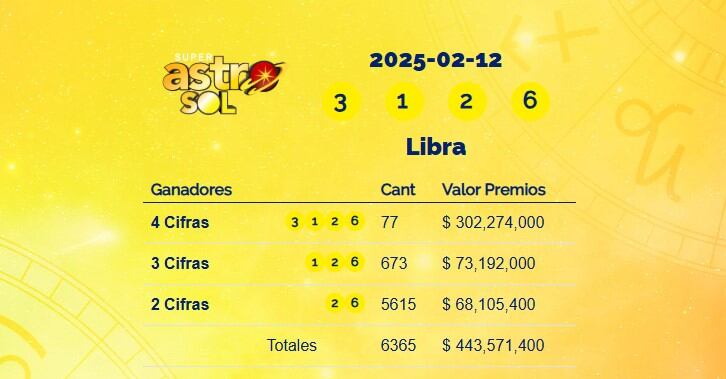 Super Astro Sol: resultados del 12 de febrero de 2025