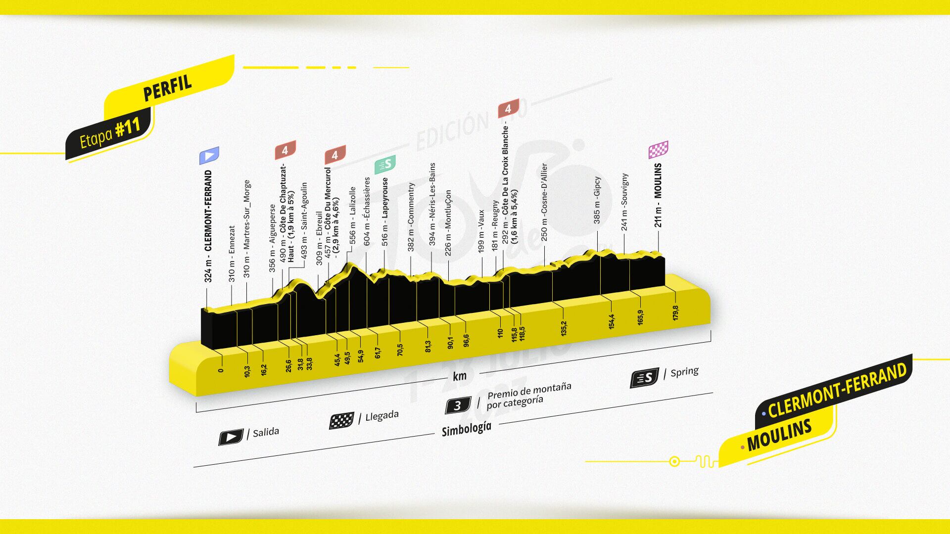 Perfil de la etapa 11 delñ Tour de Francia 2023
