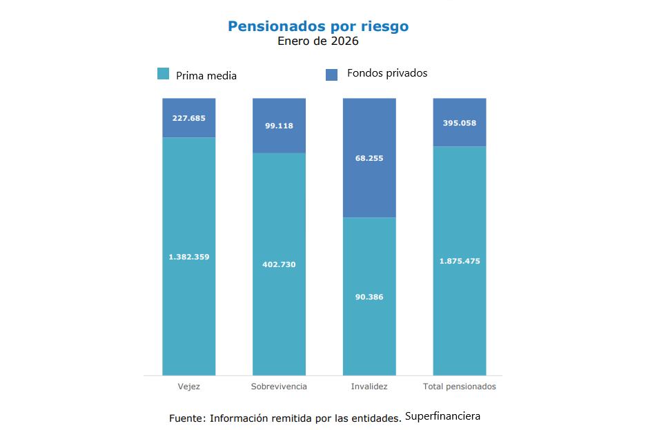 Pensionados por riesgo