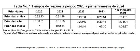 Tiempos de espera de atención de ambulancias