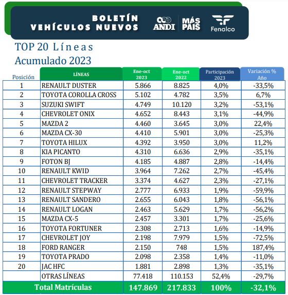 Solo estas cinco líneas representaron el 16,8 % del total matriculado en lo que va corrido del 2023.