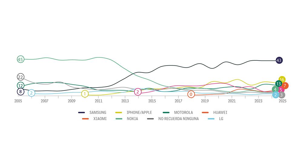  iPhone pierde 5 puntos. 