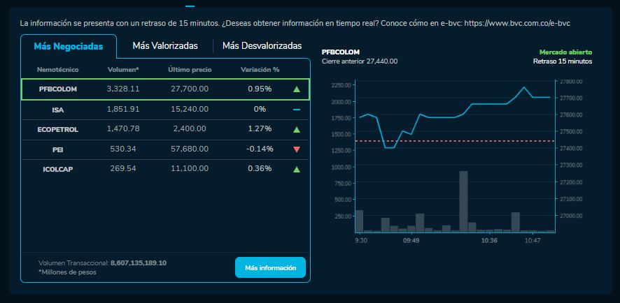 Cómo amanecieron las acciones de Ecopetrol, Bancolombia y más empresas que cotizan en la BVC