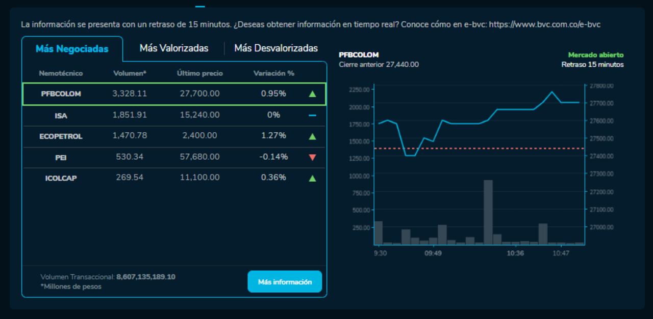 Cómo amanecieron las acciones de Ecopetrol, Bancolombia y más empresas que cotizan en la BVC