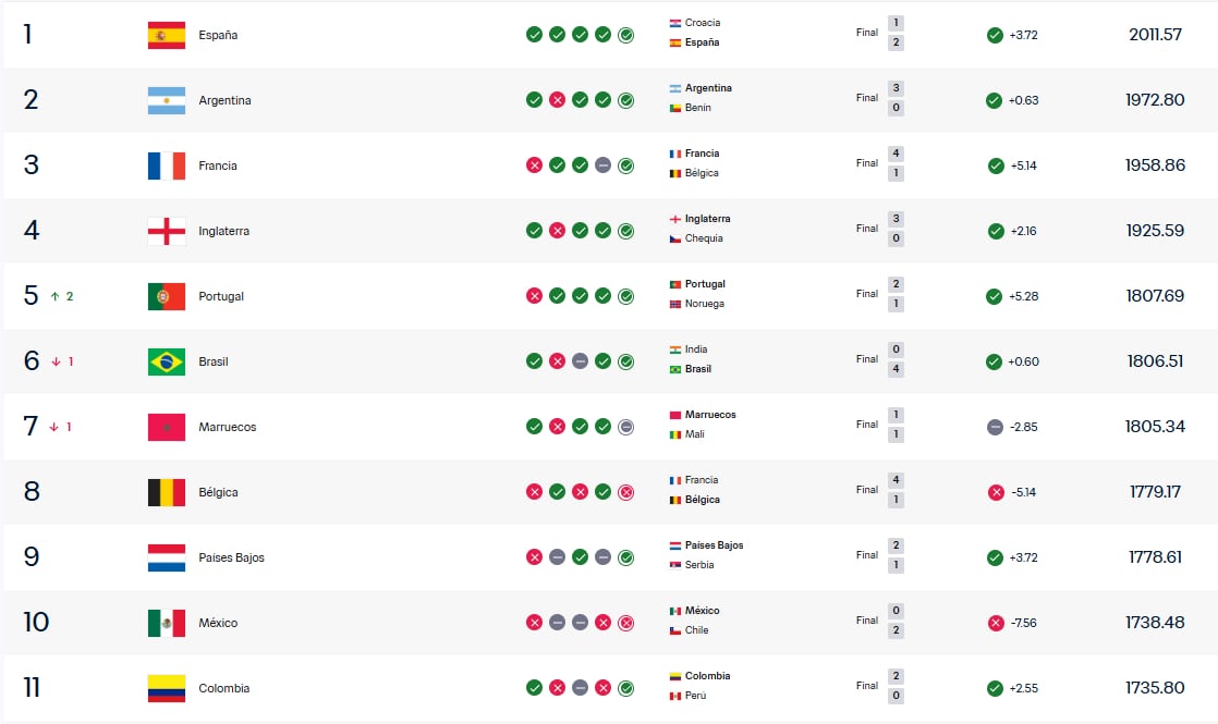 Ranking FIFA actualizado tras la fecha FIFA de septiembre y octubre