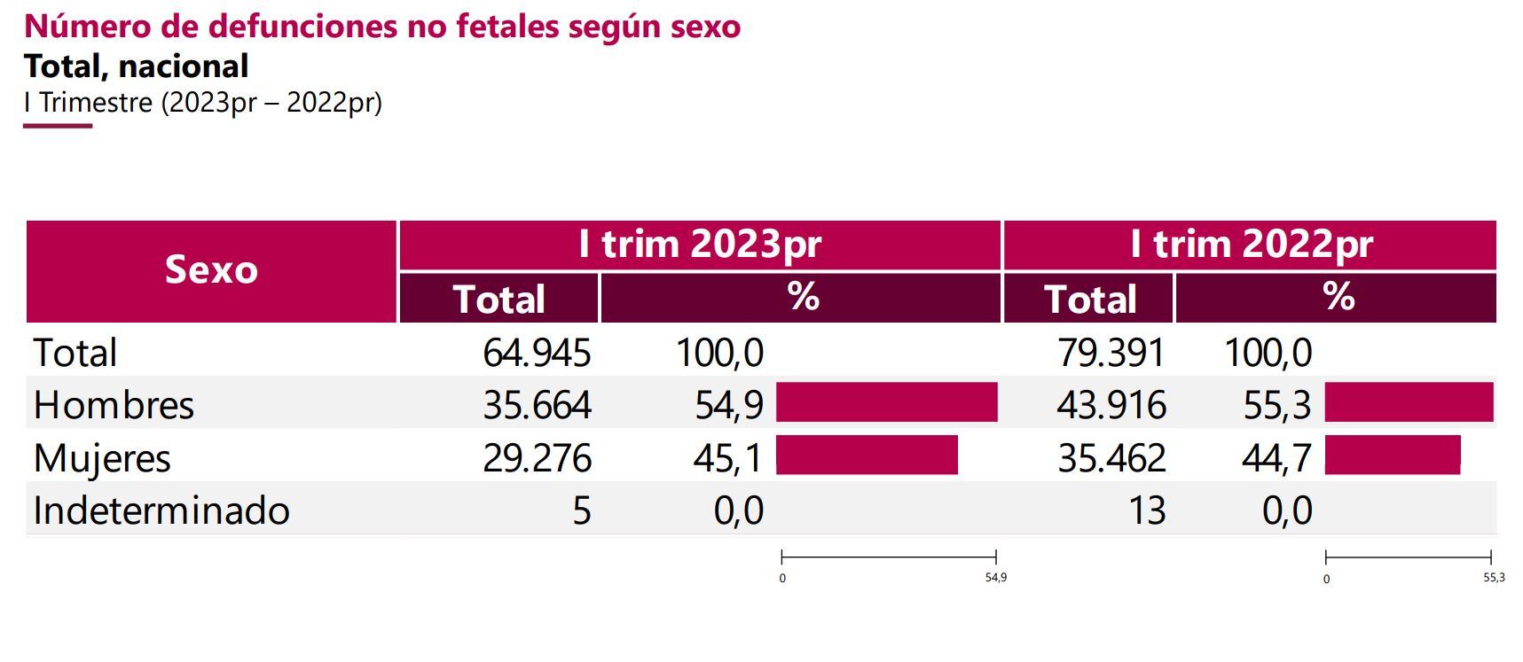 Reporte Muertes Enfermedades - Dane 2023