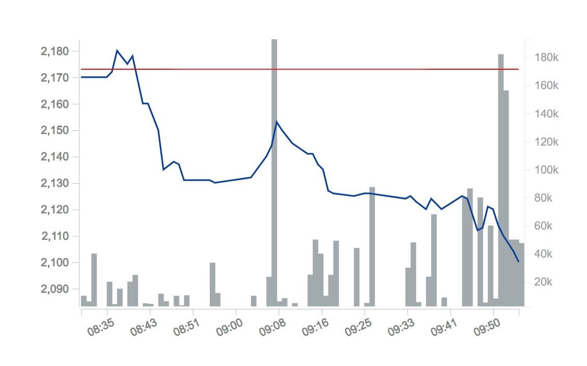 La acción de Ecopetrol se cotiza a $2.098, con una caída de 3,45 %.