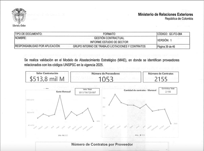 Se identificaron 1.053 proveedores y 2.155 contratos relacionados con estos equipos de seguridad, aun así, el contrato se entregó por convenio interadministrativo.