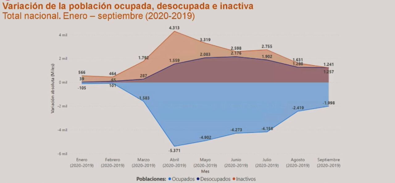 Empleo, desempleo e inactividad en septiembre de 2020