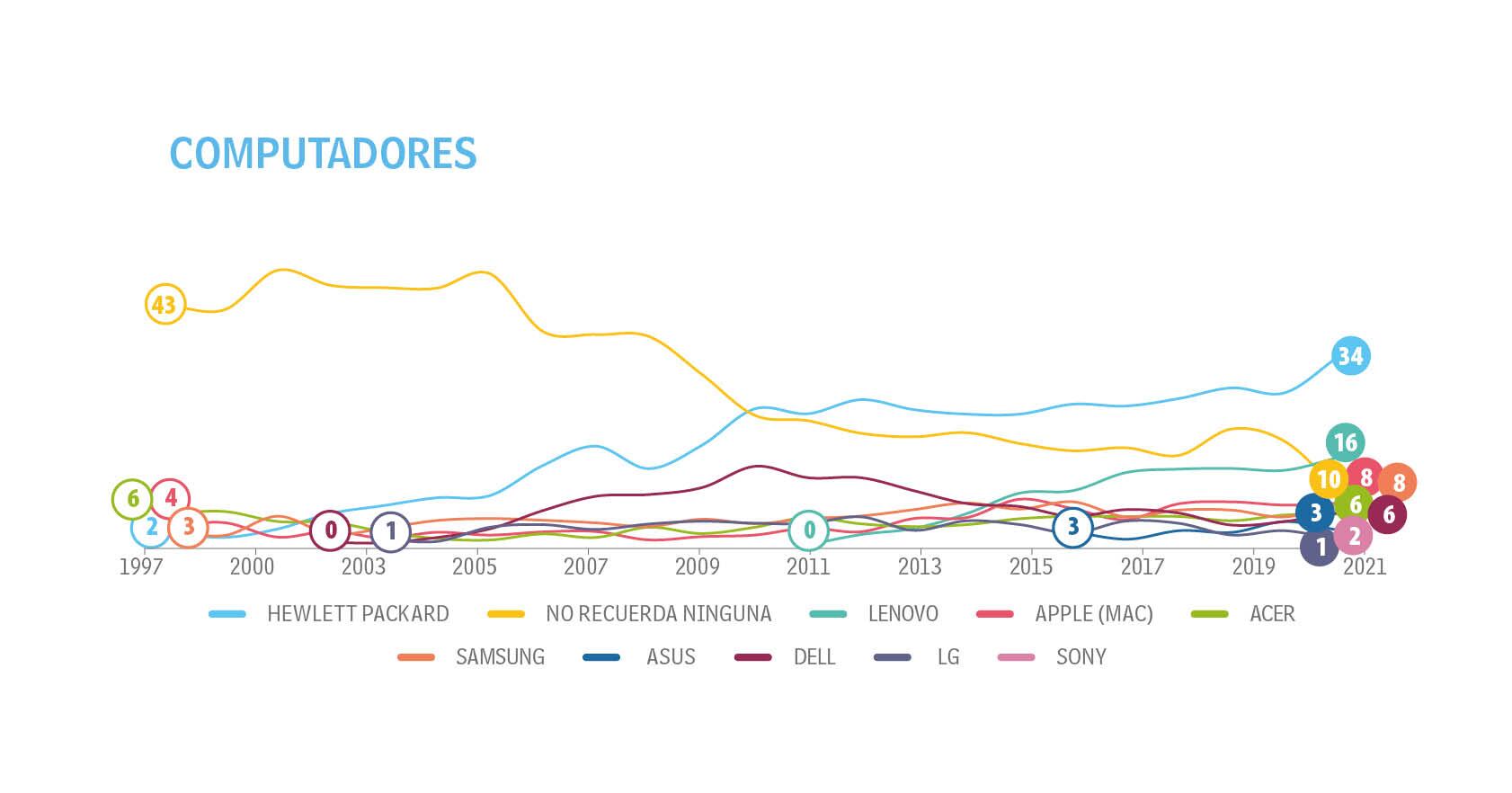 Adultos - Tendencias - Top of Mind