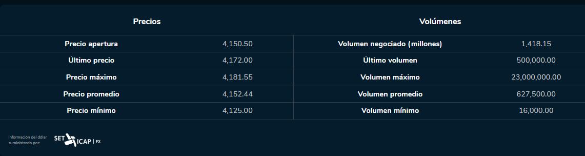 Cierre dólar 27 de junio 2023. Bolsa de Valores de Colombia.