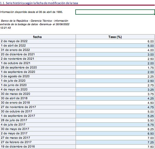 Tasas de interés. Banco de la República