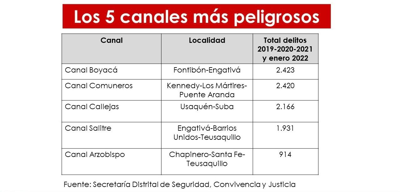 Lista la norma para priorizar intervención de canales de Bogotá, que hoy son monumentos al cemento, foco de inseguridad y botaderos de basura.