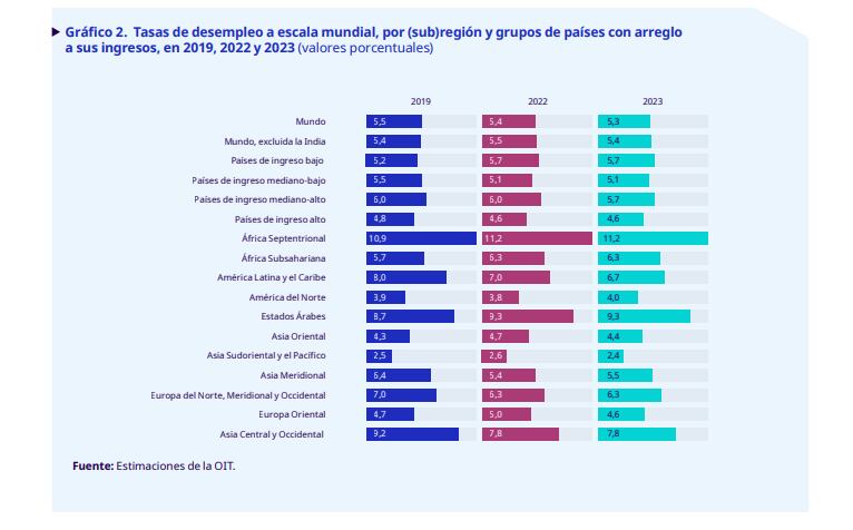 Gráfico 2. Tasas de desempleo a escala mundial, por (sub)región y grupos de países con arreglo
a sus ingresos, en 2019, 2022 y 2023 (valores porcentuales)