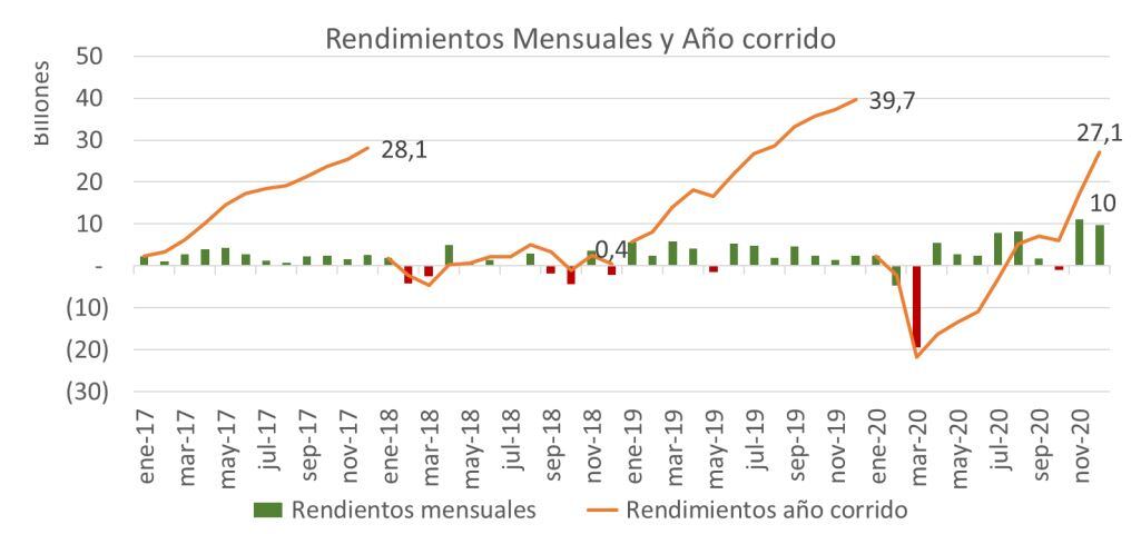 Rendimientos pensionales en enero