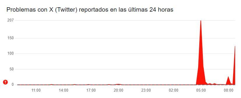 Downdetector emitió detalles sobre la caída de X a nivel mundial.