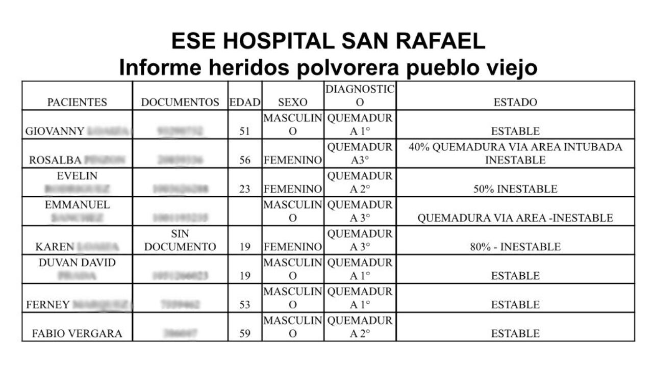 Reporte de quemados en el departamento de Cundinamarca, 7 de diciembre de 2023