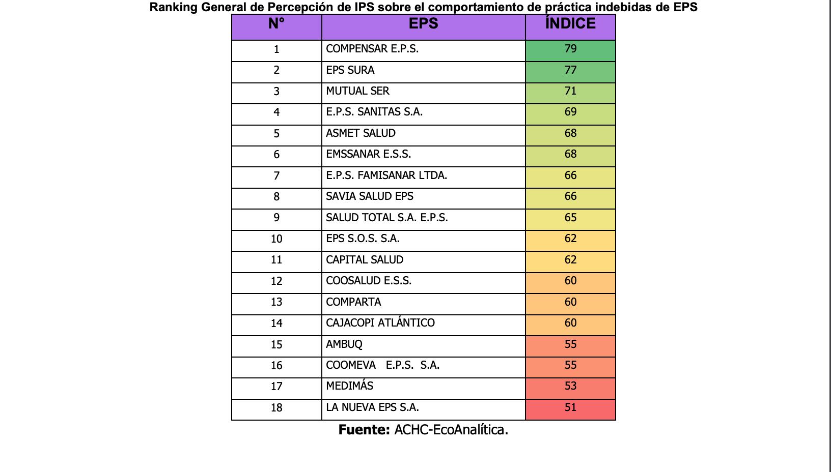 Según los criterios de malas prácticas definidas por la Super Salud, la Achc elaboró estos resultados con base en información de algunas IPS.