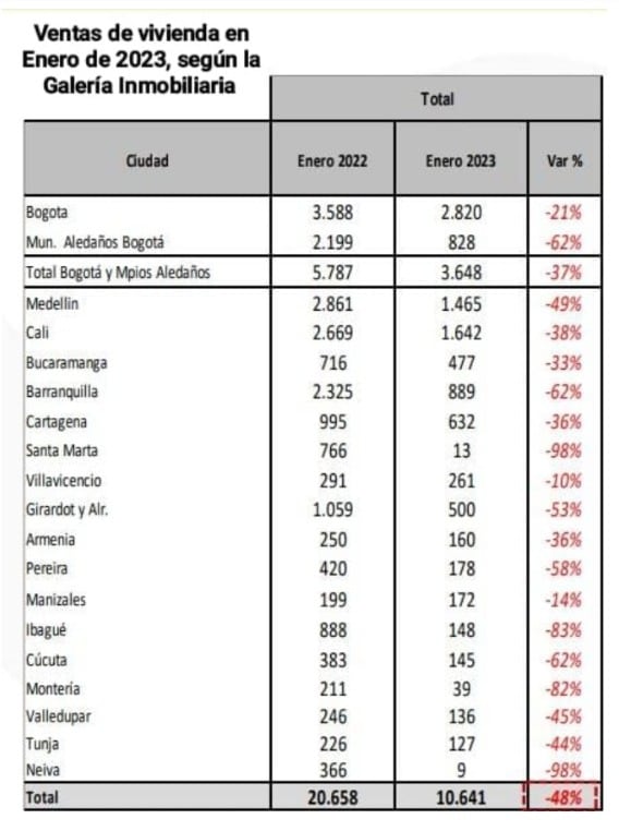Ventas de vivienda en enero de 2023.
