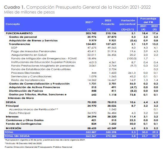 Presupuesto 2022