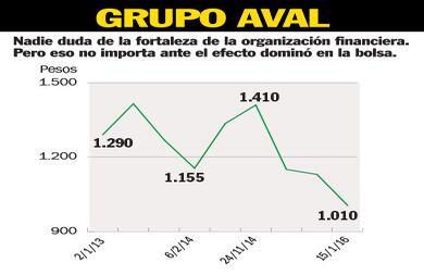 La capitalización bursátil de este grupo financiero pasó de 27,5 billones de pesos en enero de 2015 a 22,3 billones en el arranque del nuevo año.