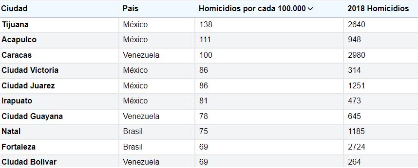 El listado fue publicado por  World Population Review