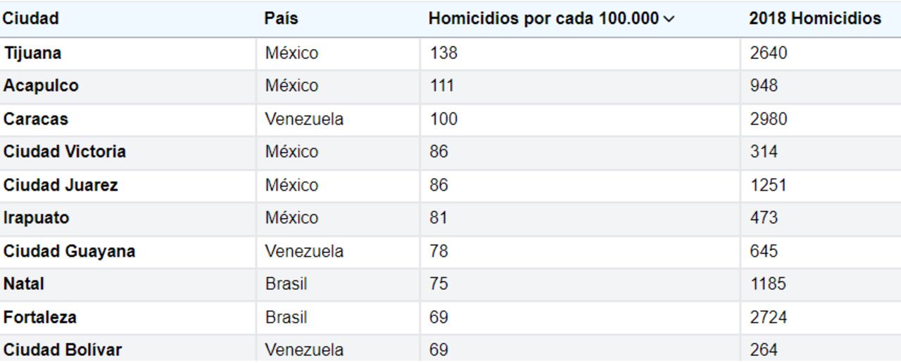 El listado fue publicado por World Population Review