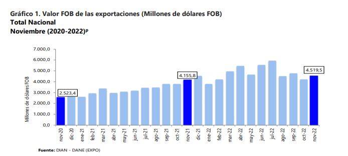 Las exportaciones en 2022. En diciembre se mantuvo la cifra del mes anterior.