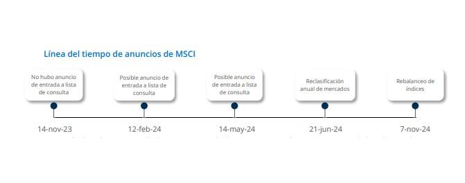 Línea del tiempo de anuncios de MSCI