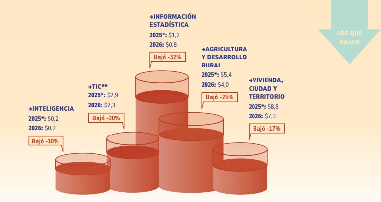 Sectores a los que más les recortan presupuesto para 2026