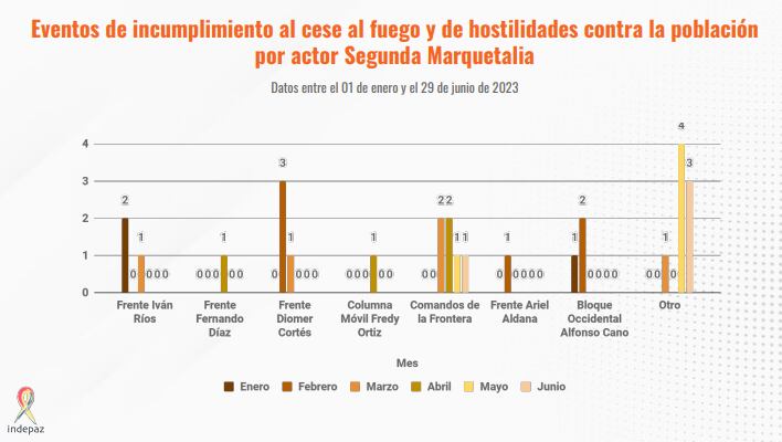 Incumplimiento de la Segunda Marquetalia