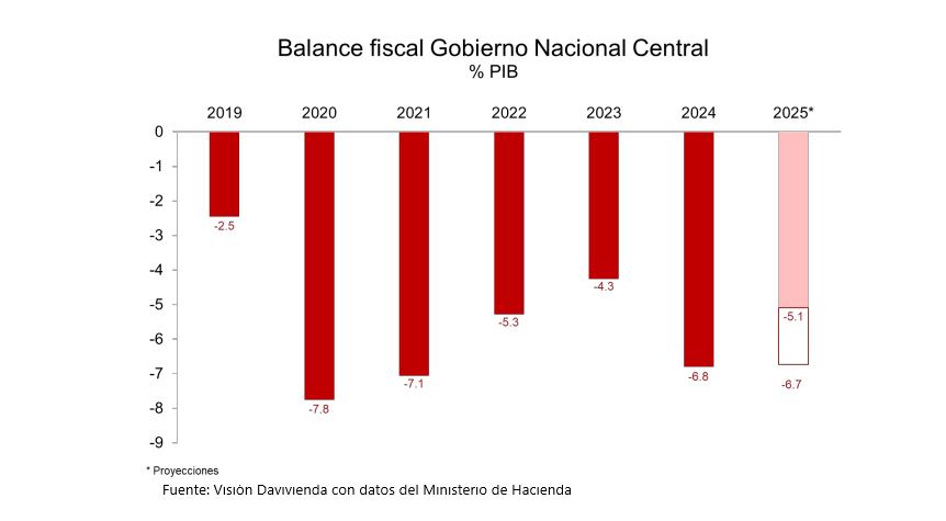 Balance Fiscal del Gobierno Nacional