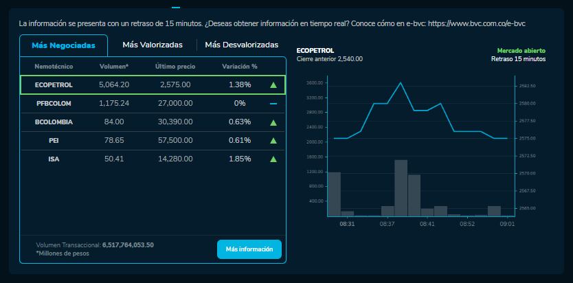 Cómo amanecieron los índices bursátiles el 13 de Octubre. MSCI COLCAP, COLSC, entre otros.