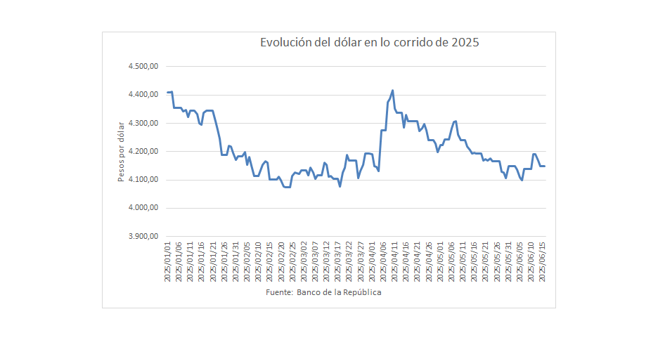 Evolución del dólar en 2025