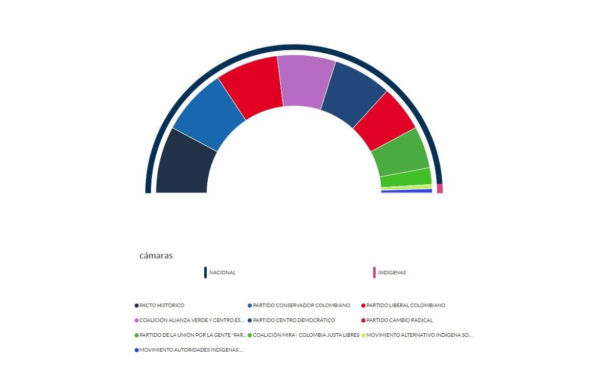 Así quedaría conformado el Senado