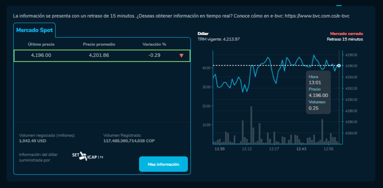 Cómo cerró el precio del dólar para este 25 de Octubre