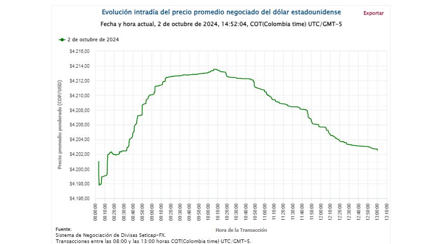 Mercado cambiario del 2 de octubre de 2024